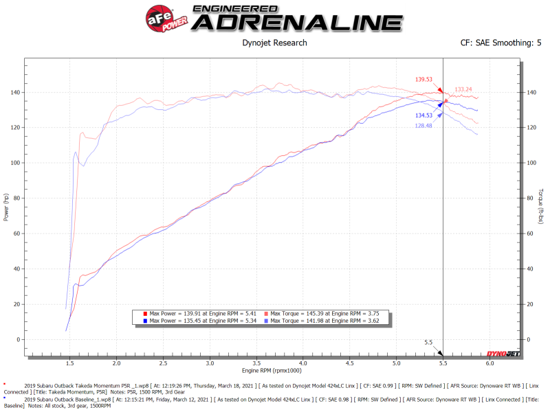 aFe Takeda Momentum Cold Air Intake System w/ Pro 5R Filter For 2015-19 Subaru Outback - 56-70039R - Technical Bulletin