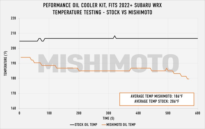 Mishimoto 2022+ Subaru WRX Thermostatic Oil Cooler Kit - Silver - MMOC-WRX-22TSL - 
 Data
