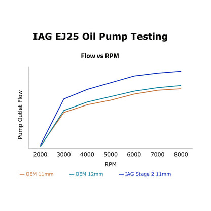 IAG Stage 2 CNC Ported EJ25 11mm Oil Pump Flow Testing