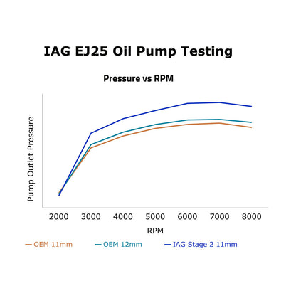IAG Stage 2 CNC Ported EJ25 11mm Oil Pump Pressure Testing