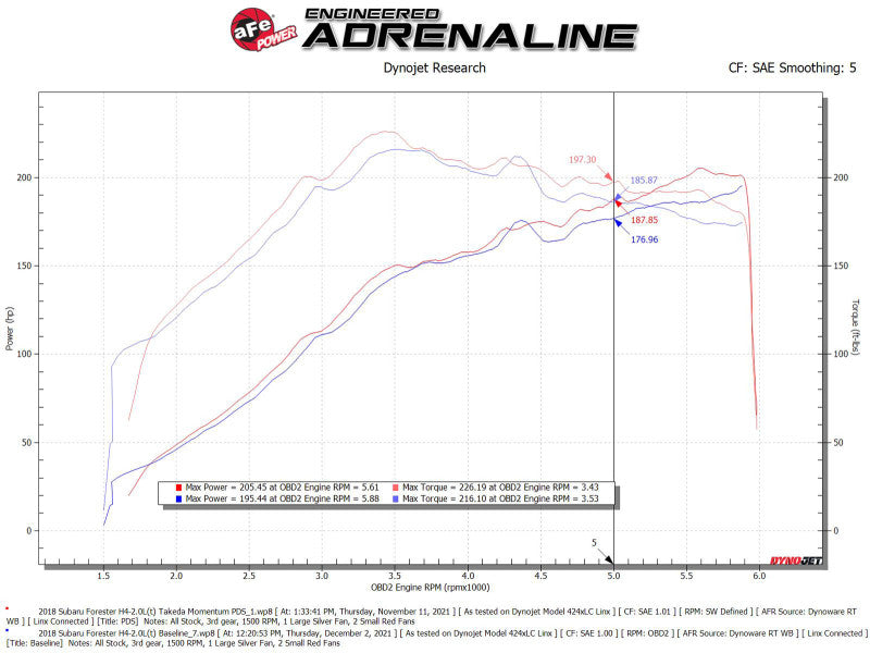Dyno Sheet